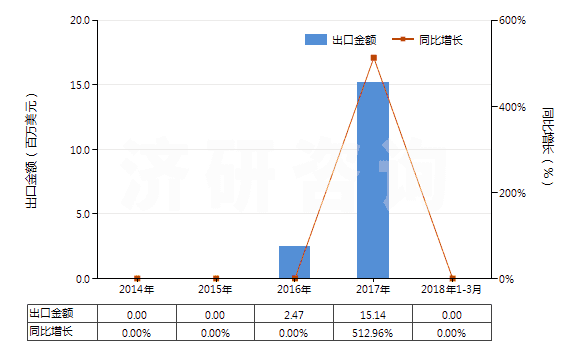 2014-2018年3月中國丙烯腈(即2-丙烯腈、乙烯基氰)(HS29261000)出口總額及增速統(tǒng)計(jì)